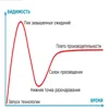 Поклонение крайностям: цикл хайпа Гарднера Поклонение крайностям: цикл хайпа Гарднера